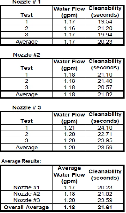 Table 2.1 : The test result nozzle of Encore 
