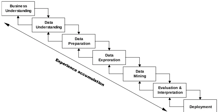 Figure 1. 1999)  Knowledge discovery process: from problem understanding to deployment (adapted from Reinartz,  