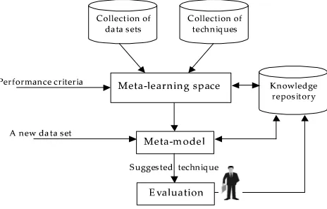 Figure 4. Meta-learning system for suggestion of a technique for a dataset at consideration  