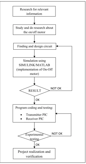 Figure 1.2 Block Diagram of Methodology 