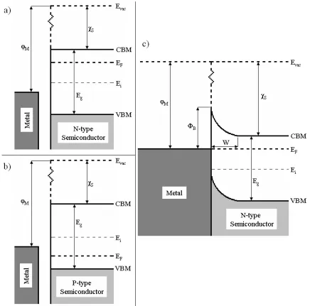 Figure 2.7: Metal-semiconductor heterojunction characteristics. Symbols and abbreviations are defined within the text of Sections 2.5.1 and 2.5.3