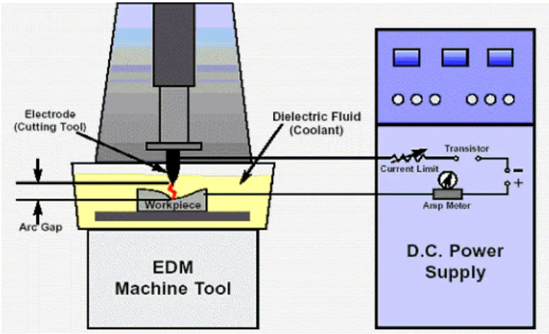 Figure 2.2: Basic EDM System [7]. 