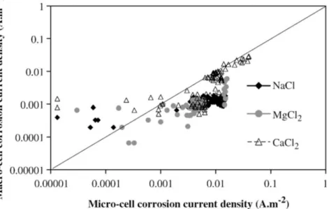 Figure 2-11: Comparison between macro- and micro-cell corrosion current densities [20] 