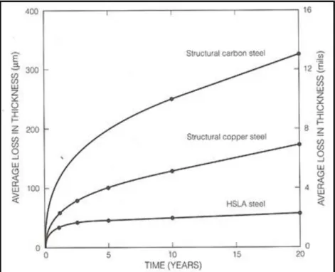 Figure 2-21:  Effects of copper and other alloying elements  on the long-term atmospheric corrosion  resistance of steel in[60] adopted from [61] 
