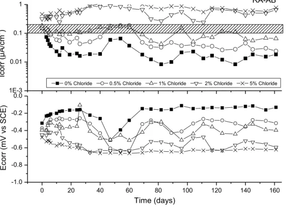 Figure 10 shows corrosion rate (I corr ) and corrosion potential (E corr ) evolution of steel reinforcement  embedded in all concrete types when they are exposed to an external chloride attack