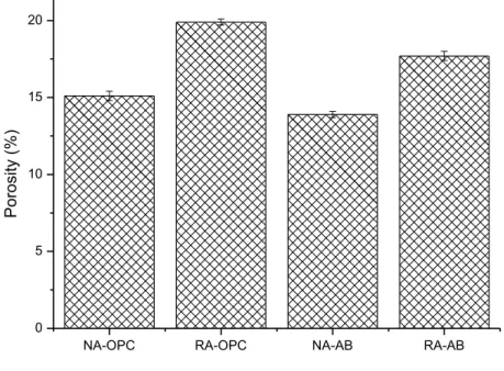 Figure 5. Open porosity of concrete specimens. Standard deviation is plotted as error bars