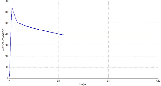 Fig 11 shows the voltage (100V) across the power switches S1 and S2 is Much lower than the output voltage i.e 400V 
