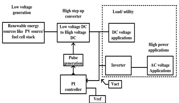 Fig. 1 Block diagram of renewable energy System  