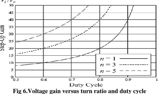 Fig 6.Voltage gain versus turn ratio and duty cycle  