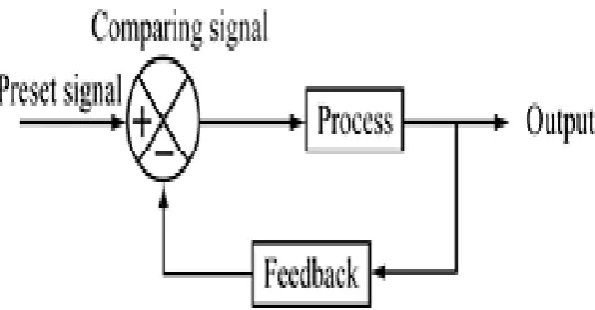 Fig. 8 Diagram of a Closed-loop Control System 