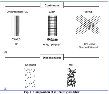 Fig. 1: Composition of different glass fiber  