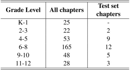 Table 1: Chapter-based test data split