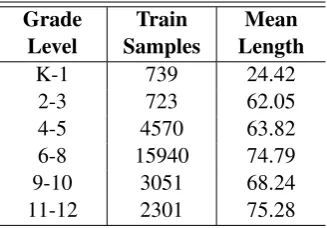 Table 2: Training data (D1) with mean length of text inwords
