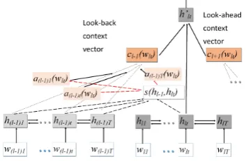 Figure 2: RNN with Bidirectional Context and Atten-tion