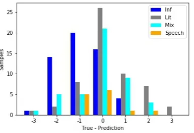 Figure 3: Error distribution for the CCS documentsBCA(D1)