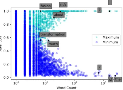 Figure 8: Word level attention visualization for BCA(top) and HAN (bottom) for a middle school scienceassessment question