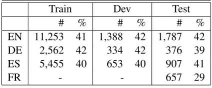 Table 6 and 7 shows the results of all systems for