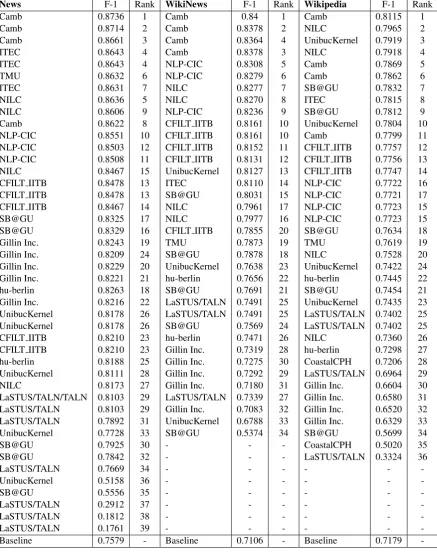 Table 6: Binary classiﬁcation results for the monolingual English tracks.