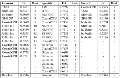 Table 7: Binary classiﬁcation results for the multilingual German, Spanish and French tracks.