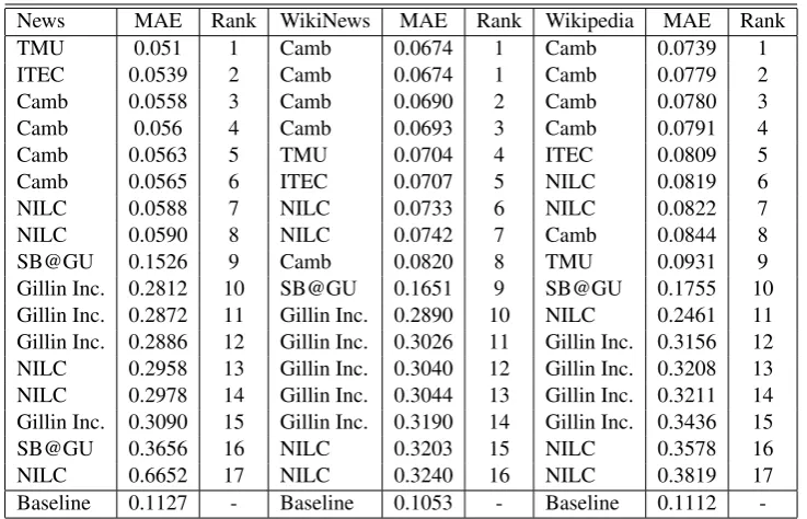 Table 9: Probablistic classiﬁcation results for the multilingual German, Spanish, and French tracks.