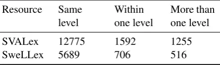 Table 2: Example of word distributions over levels in SVALex