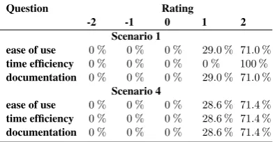 Figure 4: Results of the after-scenario questionnairecompleted for scenario 2, 3, and 5.