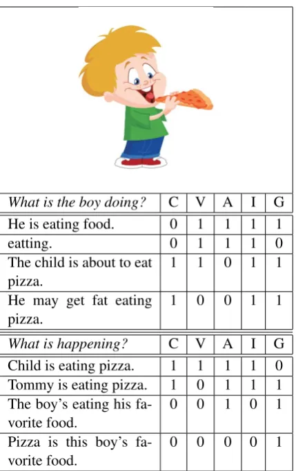 Table 3:Targeted and untargeted sample responsesfrom the development set transitive item, shown withadjudicated annotations for the ﬁve features: core event(C), veriﬁability (V), answerhood (A), interpretability(I) and grammaticality (G).