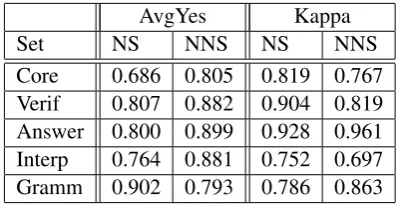 Table 5: NS and NNS test set responses: average yesannotations (AvgYes) and Cohen’s kappa (Kappa).