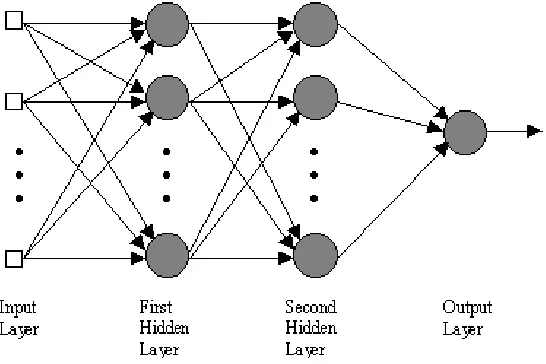 Figure 2.1 Block diagram of a two hidden layer multiplayer perceptron (MLP) 