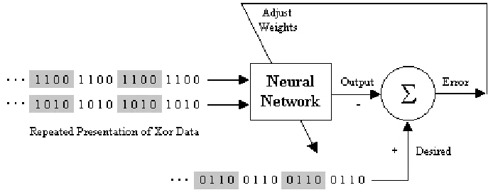 Figure 2.1 Neural Network Learning to Model the Exclusive-or (Xor) Data 