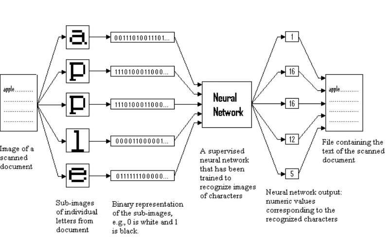 Figure 2.1 Demonstration of a Neural Network used within Optical Character 
