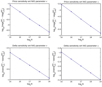 Figure 3Convergence patterns of computed vegas and vannas by backward recursion. NIG model.