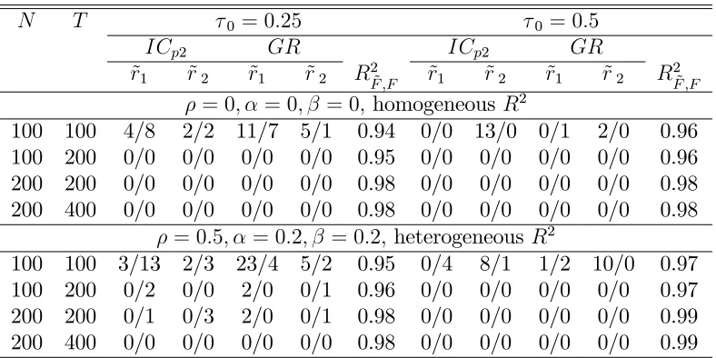 Table 1: Estimated number of pre-break and post-break factors and estimated factorspace for setup 1 with r1 = 3, r2 = 5, r + q1 = 7