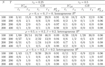 Table 2: Estimated number of pre-break and post-break factors and estimated factorspace for setup 2 with r1 = 3, r2 = 5, r + q1 = 5