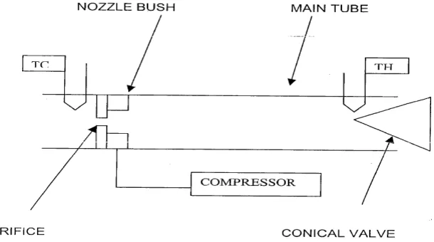 Figure 1: Basic working principle of a vortex tube The various advantages of vortex tube are cooling with no moving parts, small, lightweight, low cost, maintenance 