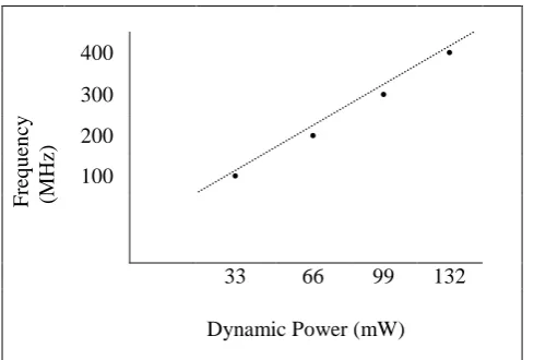 Fig.3: Frequency Versus Dynamic Power variation of proposed design for Kintex-7 Family FPGA Device 