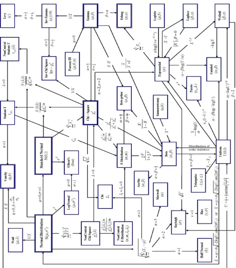 Fig. 1. Continuous Distribution Relationships 