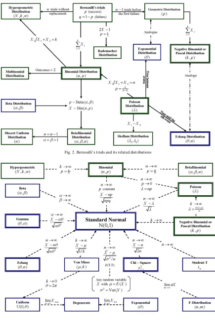 Fig. 2. Bernoulli’s trials and its related distributions   