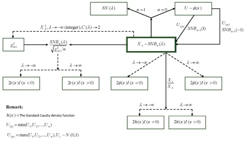 Fig. 4. The Balakrishnan Skew-normal density 