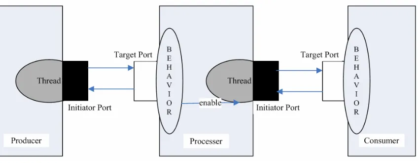 Figure 2.2: Data transfer.  