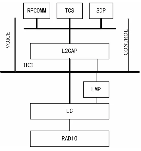 Figure 2.3: Bluetooth stack.  