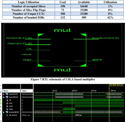 Figure 7 RTL schematic of CSLA based multiplier 