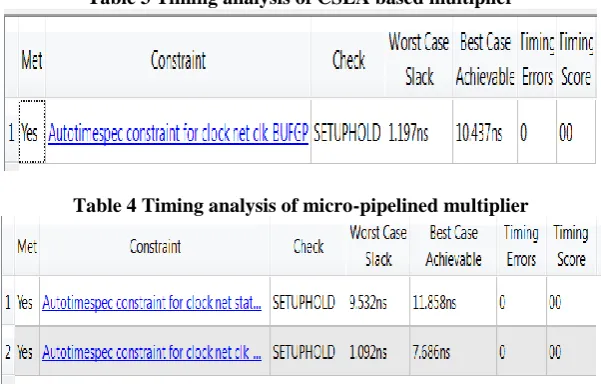 Table 3 Timing analysis of CSLA based multiplier 