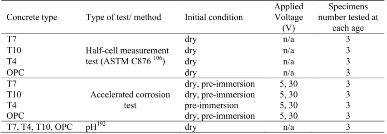 Table 3-18 Test program for corrosion resistance performance  Concrete type  Type of test/ method  Initial condition 