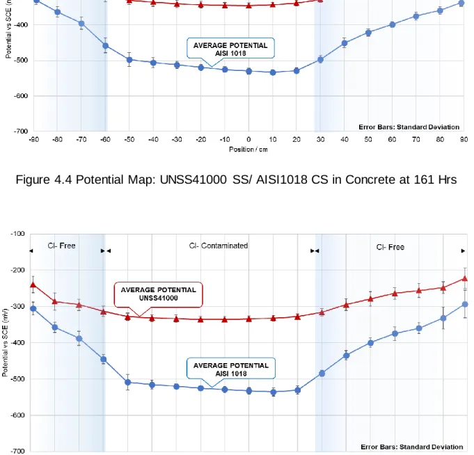 Figure 4.5 Potential Map: UNSS41000  SS/ AISI1018 CS in Concrete at 236 Hrs 