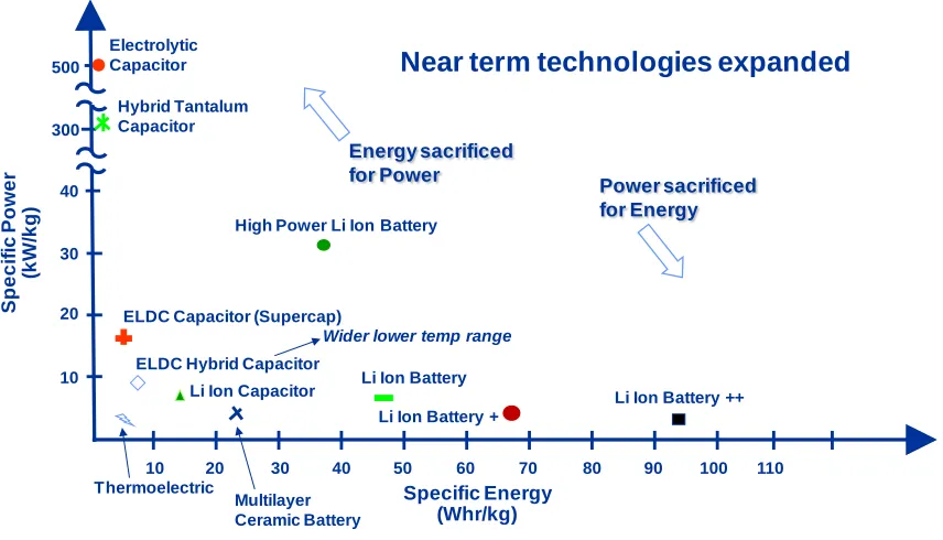 Figure 2-6: Energy Storage Ragone Plot (expanded) 