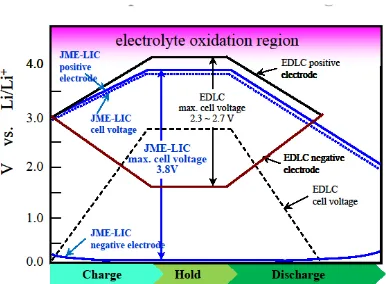 Figure 2-11: Lithium Ion Capacitor Characteristics 