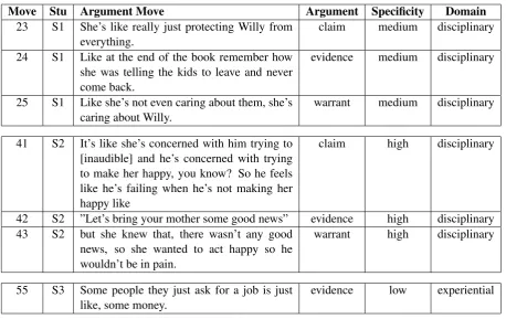 Table 1: Examples of argument moves and their respective annotations from a discussion of the book Death of aSalesman