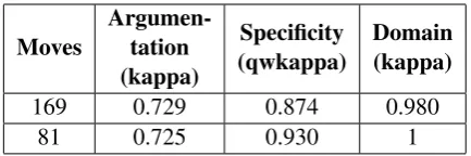 Table 2: Inter-rater reliability for pairs P1 and P2.