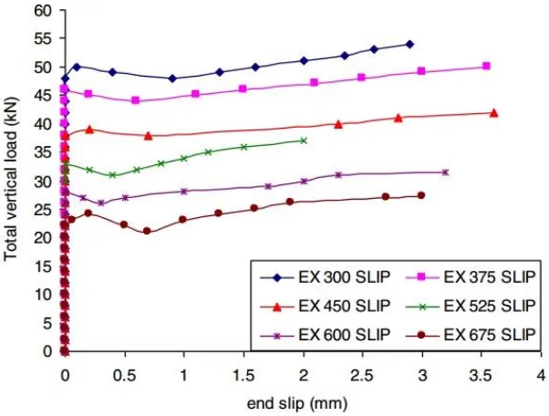 Figure 2.6: Load-end slip curves for slab specimens (Hedaoo et al, 2012) 